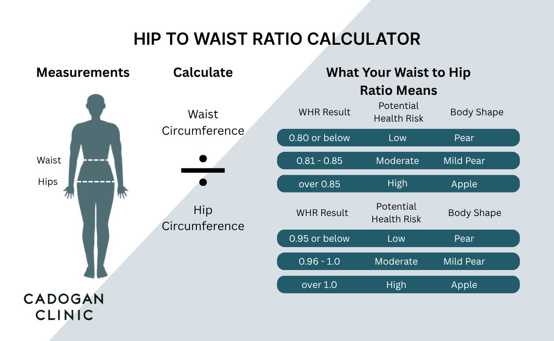 Infographic showing how to take waist and hip measurements, the waist to hip ratio calculation and the waist to hip ratio thresholds for men and women